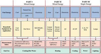 Subdividing end-use energy consumption based on household characteristics and climate conditions: insights from urban China